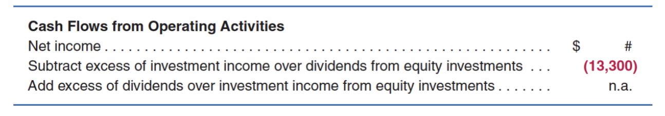 <ul><li><p>for equity investments, companies record:</p><ul><li><p>investment income for a proportionate share of the investee’s income (noncash item)</p></li><li><p>cash dividends declared and received as an increase to cash and a decrease to the investment account (no NI impact)</p></li></ul></li><li><p>on the cash flow stmt:</p></li></ul><p>- investment income &gt; dividends; SUBTRACT difference from NI</p><p>- investment income &gt; dividends; ADD difference to NI</p><p></p><p></p>