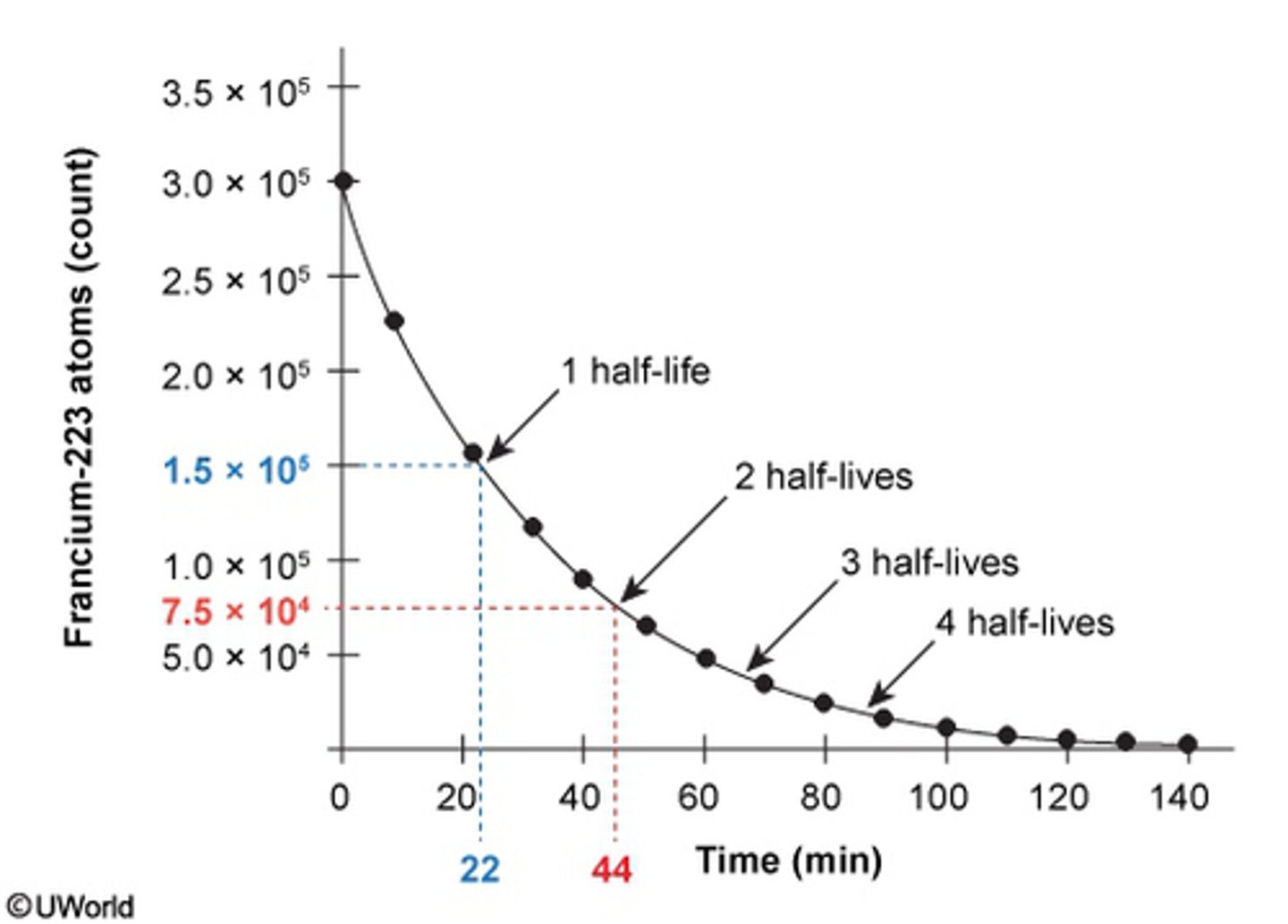<p>The question is asking for two half-lives of Francium 223: </p><p>1. Determine the first 1/2 half life: </p><p>1.5 x 10^ 5= 22 minutes</p><p>2. Next you can determine the second half life by multiplying 22 x (1/2)= 44 minutes: </p><p>3. B. 44 Minutes </p>