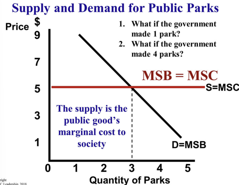 <p>How does the government determine the quantity of public goods?</p>