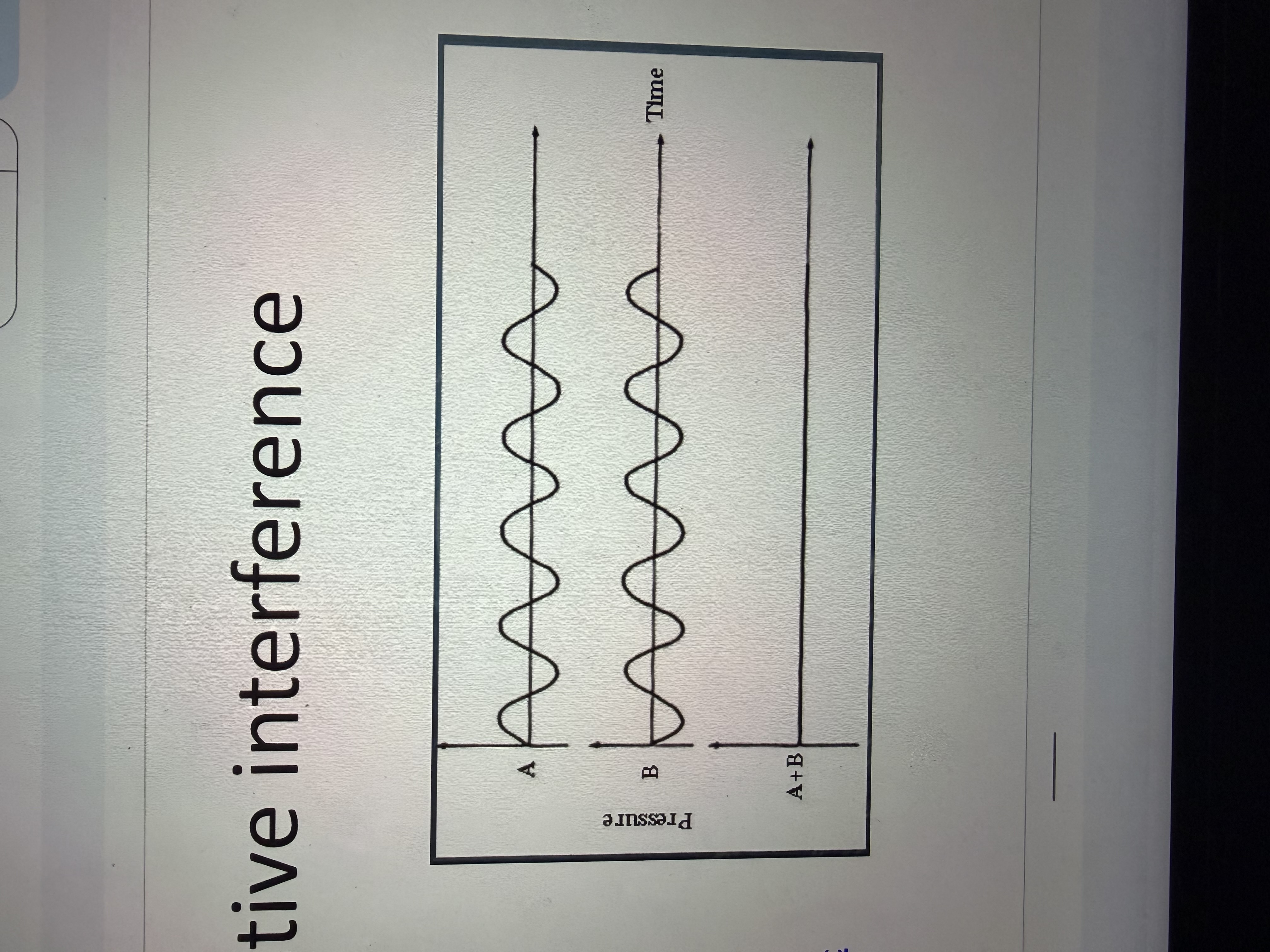 <p>Happens when Waves are out of phase, meaning they are opposite (high points overlap with low points) The wave amplitudes cancel out (subtract). </p>