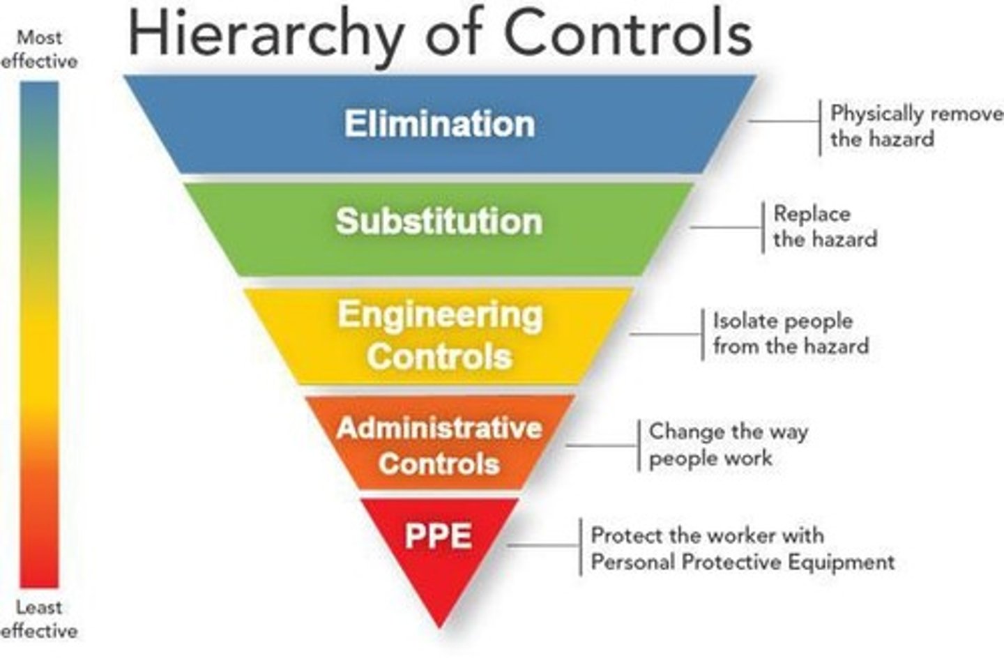 <p>Systematic approach to eliminate or mitigate hazards.</p>