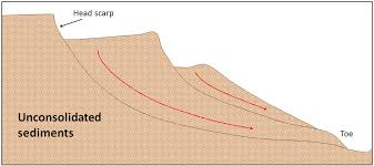 <p>Sediment: unconsolidated material</p>