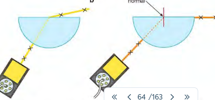 <p>1) inctead of using a rectangular block liek previously use a semi circular block</p><p>2) the incident ray is directed at centre of straight side of the block so that it always enters at right angles to the edge. This means it doesn’t bend as it enters the block-only when it leaves from the straight edge.</p><p>3) To investigate the critical angle C marke the positiosn of the rays and hte block on paper and use a protractor to measure i nd r for different angles of incidence. By carefully increasing and decreasing the angle at which the ray strikes the flat edge of the glass block, we can discover the smallest angle at which most of the light is refracted along the edge of the glass block (see Figure 12.12b). This angle is the critical angle.</p>