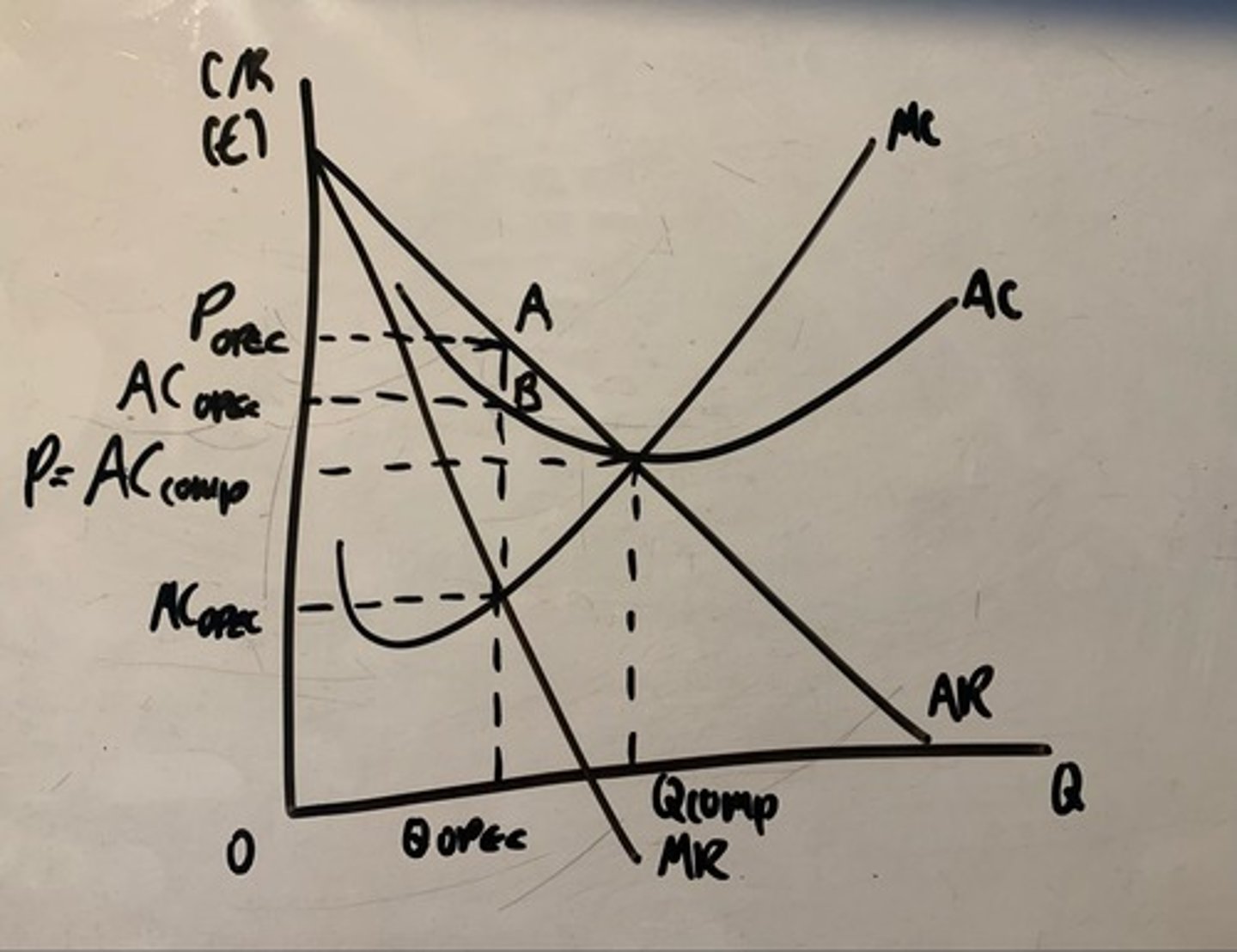 <p>Model which shows how restricting output through collusion can raise supernormal profits while also eliminating allocative efficiency.</p>