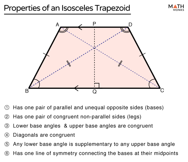 <p>An isosceles trapezoid is <strong><mark data-color="rgb(211, 227, 253)" style="background-color: rgb(211, 227, 253); color: inherit">a trapezoid where the two non-parallel sides (legs) are equal in length</mark></strong>. This also means that the base angles are congruent (equal in measure).&nbsp;</p><ul><li><p>One pair of parallel and unequal opposite sides (bases</p></li><li><p>One pair of congruent non parllel sides (legs</p></li><li><p>Diagonals are congruent</p><ul><li><p>Do not bisect eachother</p></li></ul></li><li><p>Any lower base angle is supplementary to any upper base angle</p></li></ul><p></p>