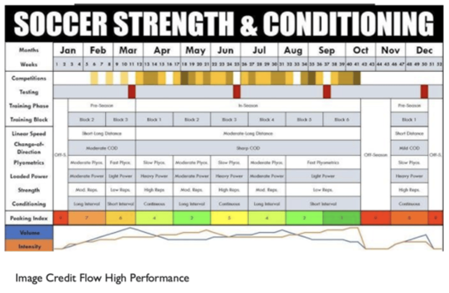 <p>During off-season and pre-season is the only time you can work with them because during season their volume of games </p>