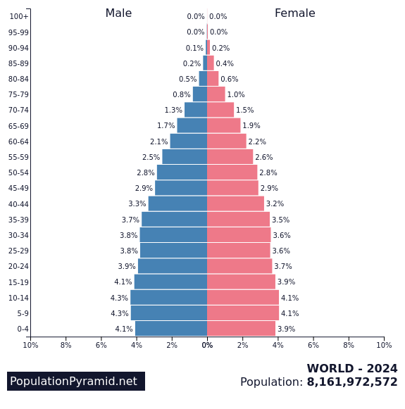 <p><em>Shows distribution of ages in a certain population based on sex</em></p><ul><li><p><strong>x-axis:</strong> Each side = male or female + population size or %</p></li><li><p><strong>y-axis (Center): </strong>Age groups based on female reproductive ability</p><ul><li><p><strong>Pre-reproductive: </strong>0-14 yrs Tend to not bear children</p></li><li><p><strong>Reproductive: </strong>15-45 yrs Can bear children</p></li><li><p><strong>Post-reproductive:</strong> 46+ yrs Declining fertility</p></li></ul></li><li><p>Shows future pop changes</p></li></ul><p></p>