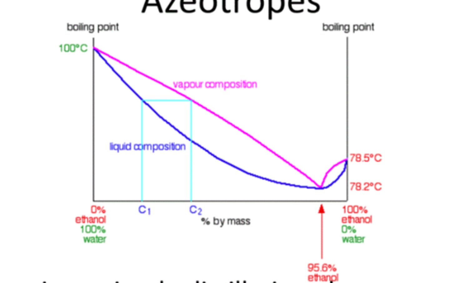 <p>Lower boiling point than individual components.</p>