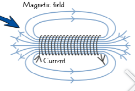 <ul><li><p>A Solenoid is a Coil of Wire</p></li><li><p>You can increase the strength of the magnetic field that a wire produces by wrapping the wire into a coil called a solenoid.</p></li><li><p>This happens because the field lines around each loop of wire line up with each other.</p></li><li><p>This results in lots of field lines pointing in the same direction that are very close to each other. The closer together field lines are, the stronger the field is.</p></li></ul><p></p>