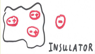 <p>charges not free to move, aligns dipoles</p>