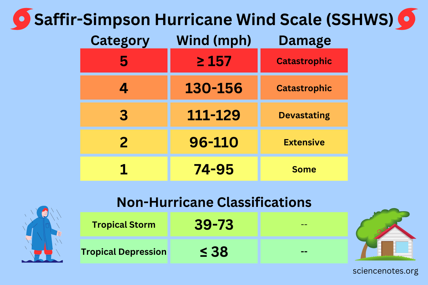 <p>Estimates storm damage when it hits land, although many storms never make landfall</p>