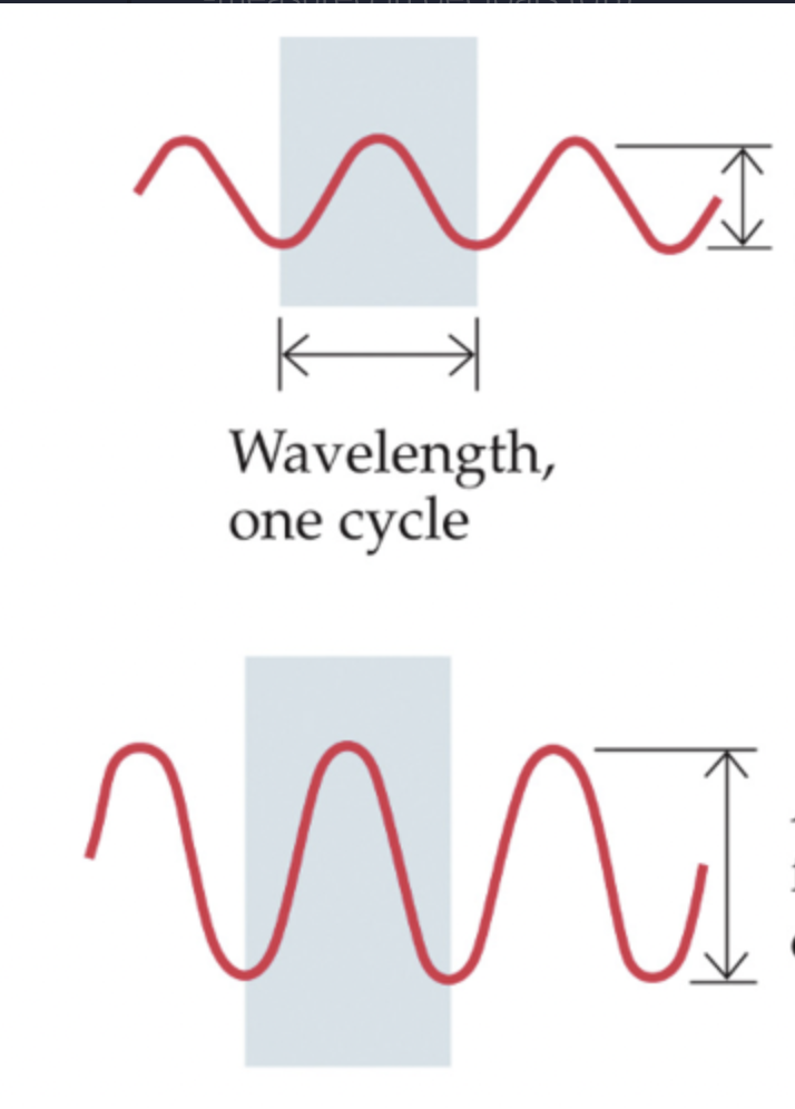 amplitude doubled =>