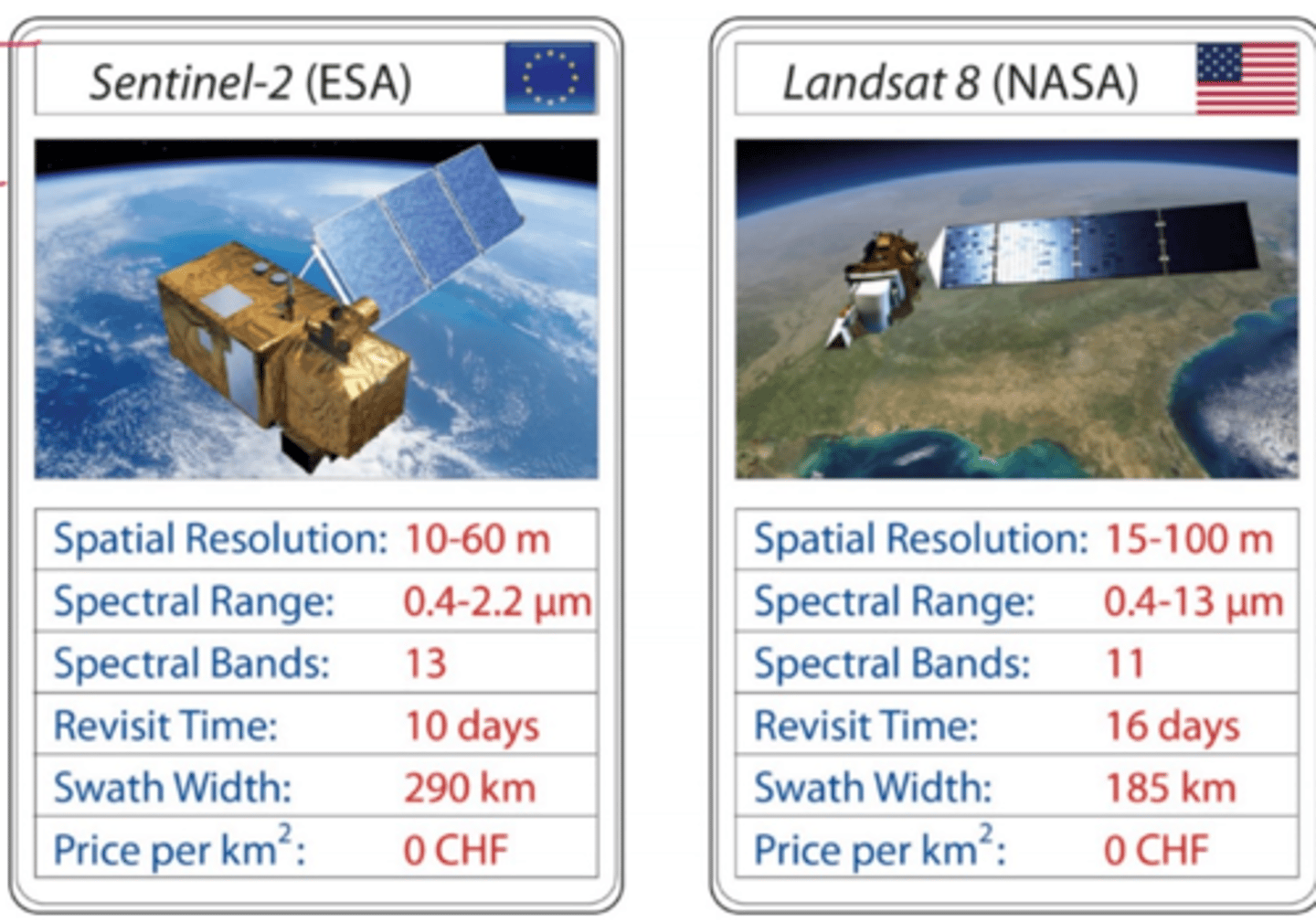 <p>Landsat 8 satellite carries 2 sensors that collect visible light and infrared images of the entire Earth's surface every 16 days</p>