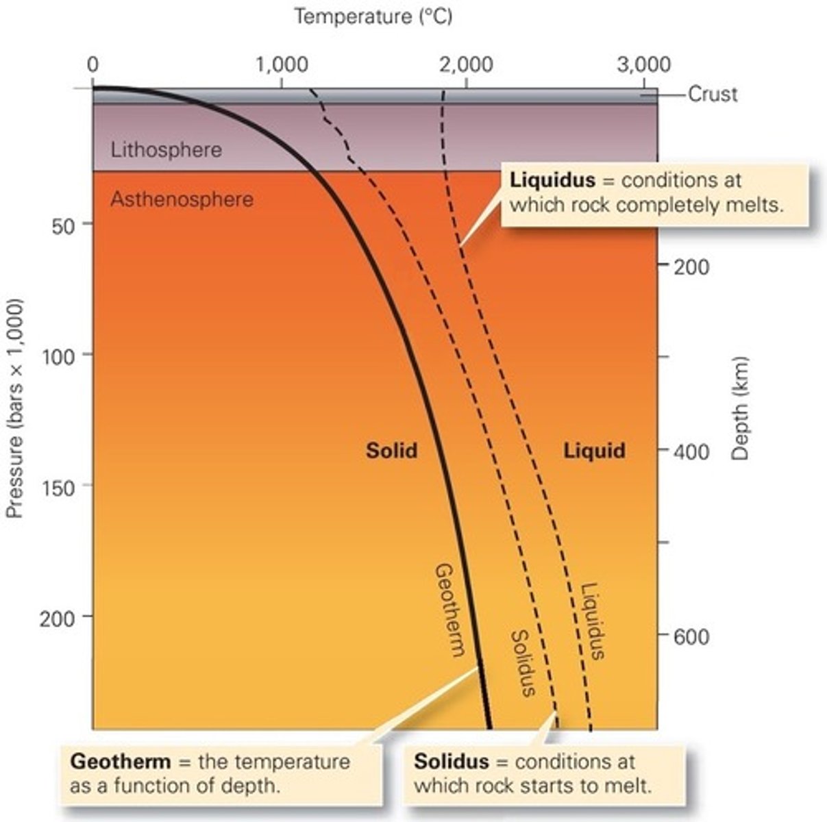 <p>As you can see from the figure below, the rock will start to melt when temperatures reach about 1200oC (look for the "solidus" line in the figure). But we also know that some minerals start melting way before 1200oC (quartz, for example, start melting at temperatures as low as 600oC ).</p>