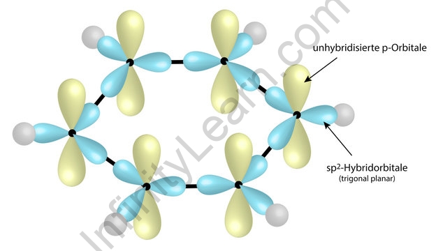 <p><strong>all the carbon-carbon bonds in benzene are <mark data-color="yellow">identical</mark> and <mark data-color="yellow">equal in length</mark>.</strong> This agrees with the description of benzene as a resonance hybrid of the two Kekulé structures</p><p>the measured carbon-carbon bond length in benzene is <strong><mark data-color="yellow">intermediate</mark></strong> between the length of a C-C bond and that of a C=C bond </p><p>this indicates that the carbon-carbon bonds have <strong><mark data-color="yellow">partial double bond character </mark></strong></p><ul><li><p>pi electron density is evenly distributed</p><ul><li><p>delocalisation of pi electrons (ie <em>pi bond is averaged out across the 6 C atoms)</em></p></li></ul></li></ul>