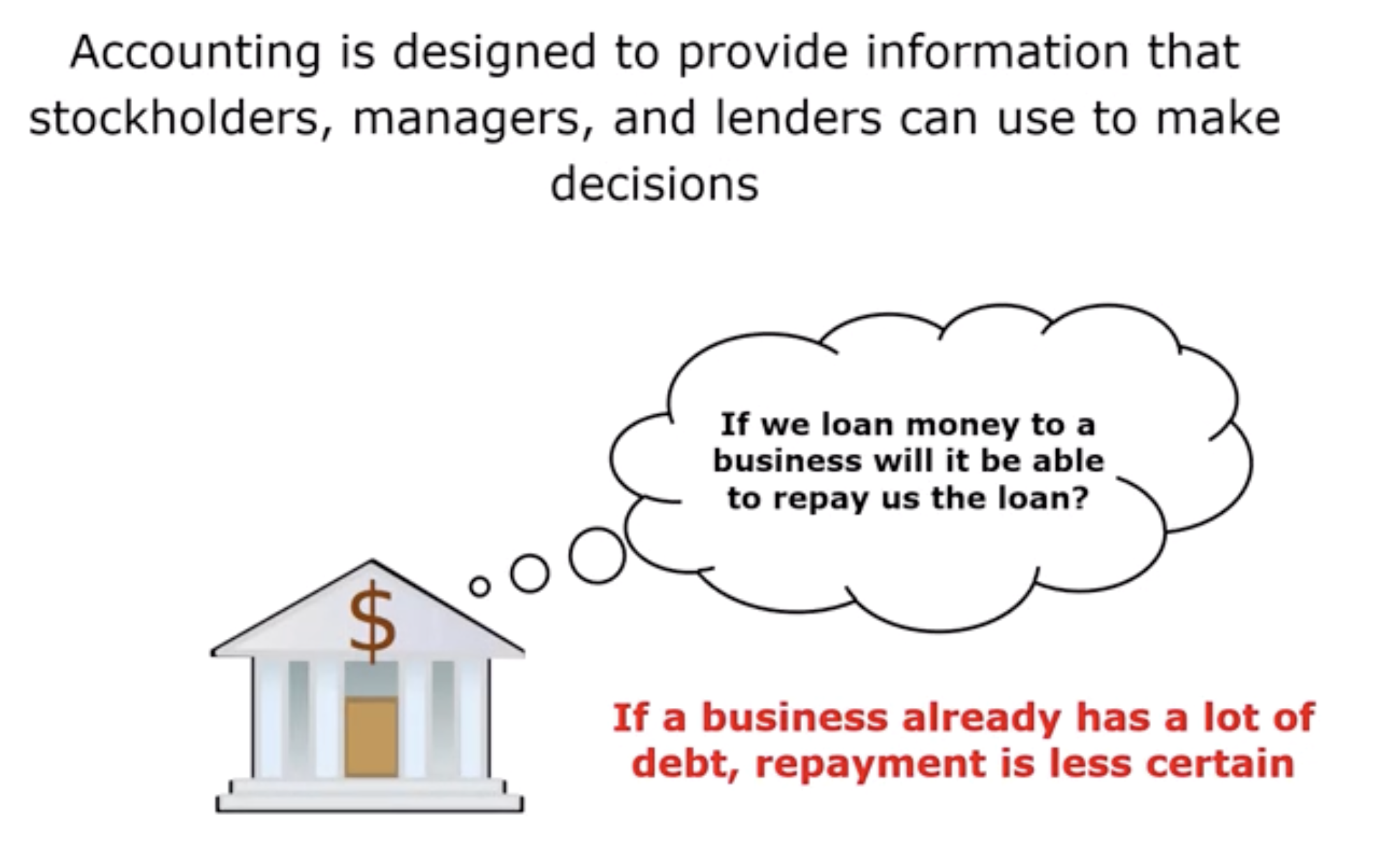 <p>provide info that stockholder, managers, and lender can use to make decisions.</p><ul data-type="taskList"><li data-checked="false" data-type="taskItem"><label><input type="checkbox"><span></span></label><div><p>Answer to the question in the photo: If a business already has alot of debt or liability, repayment is less certain.</p></div></li></ul><p></p>