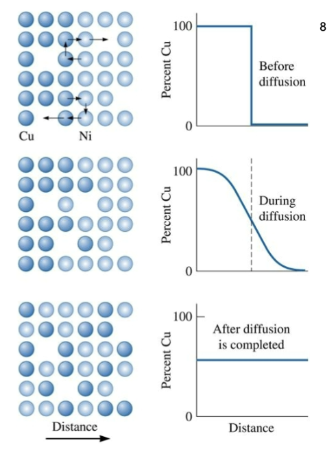 <p>Diffusion of copper atoms into nickel. Eventually, the copper atoms are randomly distributed throughout the nickel.</p>