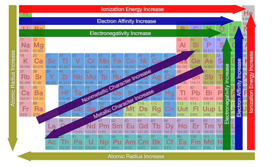 <p>The Periodic Trends that exist within a group</p>