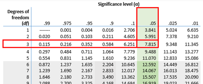 <ol><li><p>Place numbers with corresponding organisms (observed frequency)</p></li><li><p>find <strong><span style="color: green">row</span></strong> sum</p></li><li><p>find <strong><span style="color: yellow">column</span></strong> sum</p></li><li><p>find total</p></li><li><p>Find <strong><span style="color: red">expected frequency</span></strong> for each quadrat</p><ol><li><p><strong><span style="color: red">e.f.</span></strong> = (<strong><span style="color: green">row</span></strong> total × <strong><span style="color: yellow">column</span></strong> total)÷total</p></li></ol></li><li><p>calculate <strong><span style="color: purple">chi-squared</span></strong> (<strong><span style="color: purple">x²</span></strong>)</p><ol><li><p><strong><span style="color: purple">x²</span></strong> = ∑[(observed f - <strong><span style="color: red">expected f</span></strong>) ÷ <strong><span style="color: red">expected f</span></strong>]</p></li></ol></li><li><p>find degrees of freedom</p><ol><li><p>(# of <strong><span style="color: green">rows</span></strong> - 1)(# of <strong><span style="color: yellow">columns</span></strong>)</p></li></ol></li><li><p>account of level of signifance (usually 5%)</p></li><li><p>Use the Chi-Squared values table to find the <strong><span style="color: blue">critical region</span></strong></p></li><li><p>If <strong><span style="color: purple">x²</span> </strong>is > <strong><span style="color: blue">critical region </span></strong>then the two organisms, do not tend to co-locate</p></li><li><p>If <strong><span style="color: purple">x²</span> </strong>is < <strong><span style="color: blue">critical region</span> </strong>then the two organisms, do tend to co-locate</p></li></ol>