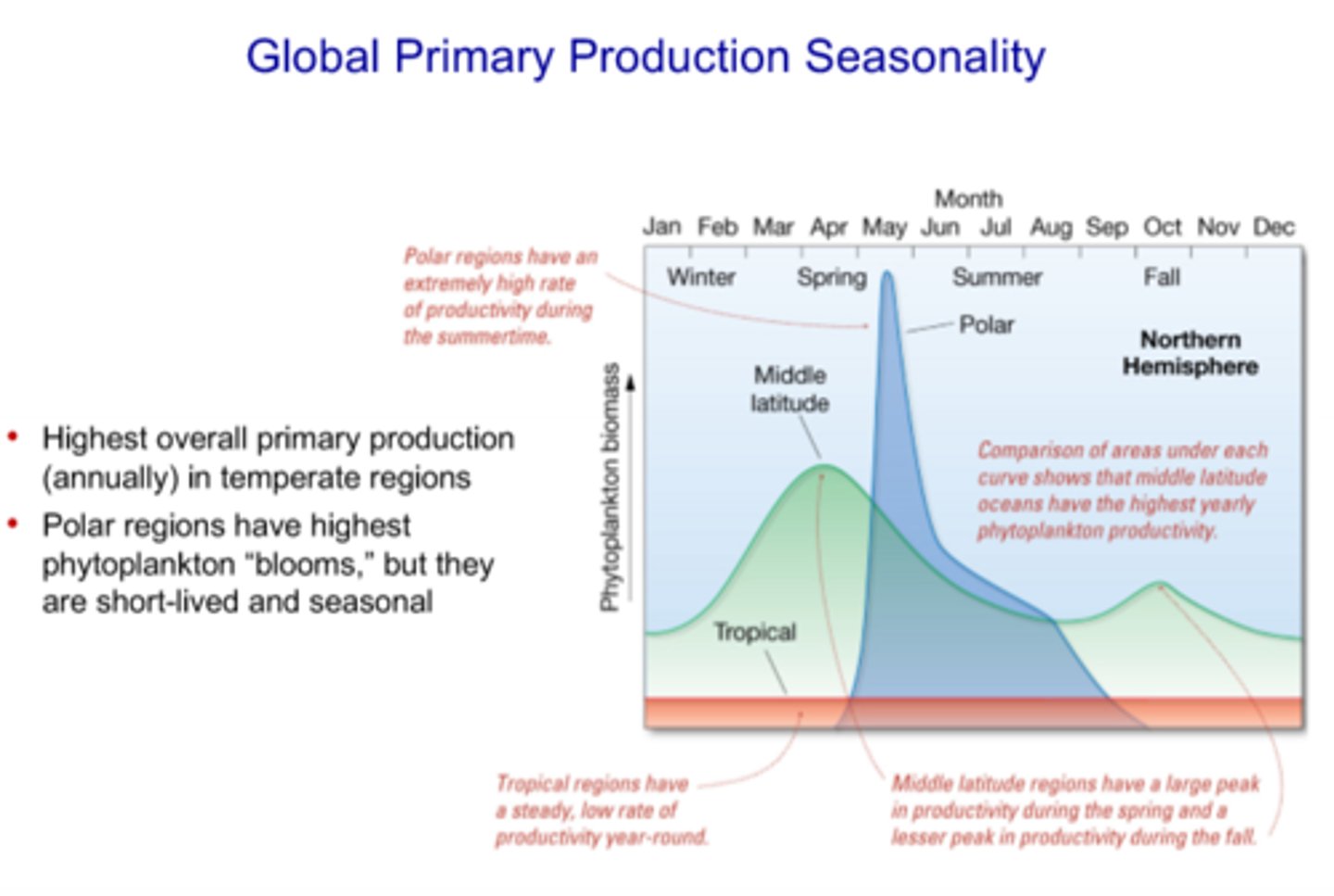 <p>- Temperate regions have the highest overall primary production annually in temperate regions</p><p>- Polar regions have the higest phytoplankton "blooms" but they are short-lived and seasonal</p>