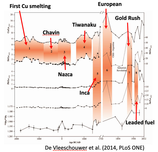 <ul><li><p><span style="line-height: normal; font-size: 7pt;"><span> </span></span><span><span>Early evidence of pollution</span></span></p></li><li><p class="MsoListParagraphCxSpMiddle"><span style="line-height: normal; font-size: 7pt;"><span> </span></span><span><span>Peatland in tierra del Fuego</span></span></p></li><li><p class="MsoListParagraphCxSpLast"><span><span>Trace metal evidence for pollution over last 4000 years</span></span></p></li></ul><p></p>