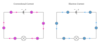 <p><span style="color: blue">Flow of positive charge from the positive to negative terminal.</span></p><p><span style="color: purple">Flow of negative charge from the negative to positive terminal. </span></p><p></p>