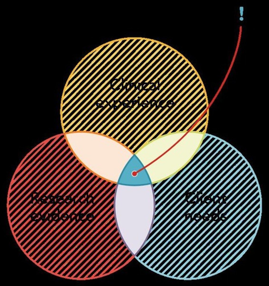 <p>By standardizing care based on solid research, leading to safer healthcare practices.</p>