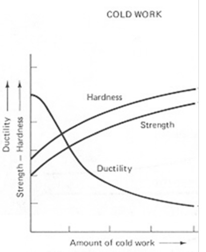 strength and hardness increase, ductility decreases
-- with plastic deformation, it becomes more difficult to deform more
-- increase in number and interaction between dislocations