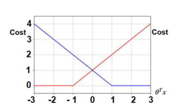 <p>Explain the following curves for the SVM cost function.</p>