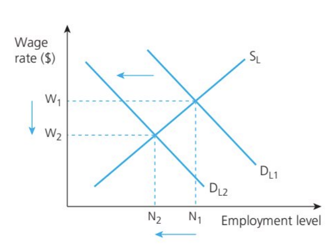 <p>This occurs when there is a long-term (permanent) decline in the demand for labour in a specific industry. </p><ul><li><p>It arises from the <strong>skills mismatch</strong> between the jobs available in the economy and the skils of the available workers in the labour market, such as automation replacing human capital in the production process in certain industries. </p></li><li><p>It is usually difficult for those in structural unemployment to find a new job without some assistance and training</p></li></ul><p></p>