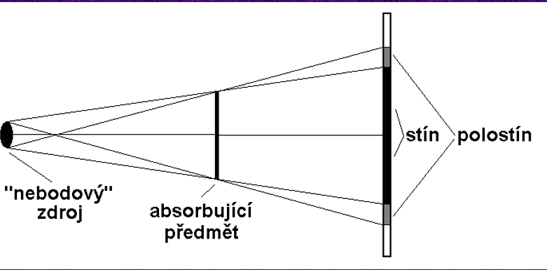 <p>popisuje ostrost vzniklého obrazu</p><p>neostrost nastává v následujících situacích:</p><ul><li><p>pohyb pacienta</p><ul><li><p>neklid, svalový třes, dýchání</p></li><li><p>kompenzace kratší expozicí - vyžaduje vyšší dávku záření</p></li></ul></li><li><p>geometrický polostín</p><ul><li><p>způsoben plošným charakterem ohniska anody</p></li><li><p>paprsky dopadají na rozhraní mezi různě absorbujícími prostředími pod různým úhlem</p></li><li><p>=> neostrost obrysů</p></li><li><p>kompenzace:</p><ul><li><p>zmenšením plochy ohniska - lepší chlazení anody</p></li><li><p>zmenšením vzdálenosti mezi pacientem a stínítkem</p></li><li><p>zvětšením vzdálenosti mezi rentgenkou a pacientem</p></li></ul></li></ul></li><li><p>ohyb</p></li><li><p>světlo, které vzniká na zesilujících fóliích, ozařuje nejbližší část filmu, ale trochu i okolní oblasti</p></li></ul><p></p>