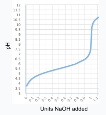 <p><u>Consider the titration curve shown below of a buffered solution. What is the approximate pKa of the buffer?</u></p><p>A. 3.5</p><p>B. 5.5</p><p>C. 7.5</p><p>D. 9.5</p><p>E. 11.5</p>