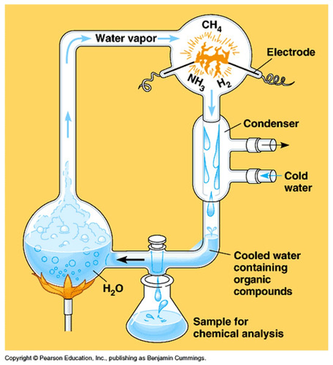 <p>An experiment to show if the hypothesis of lighting led to the formation of organic molecules from inorganic molecules present in the atmosphere of the early earth.</p>