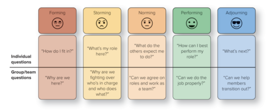 <p>forming, storming, norming, performing, adjourning</p>
