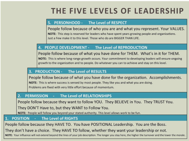 <p>05 Levels of Leadership</p>
