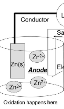 <p>-Positive pole</p><p>-oxidation reaction</p><p>-loss of electrons</p><img src="https://knowt-user-attachments.s3.amazonaws.com/a07369aa-cd25-4d52-b0aa-5a9ca0ae8b4e.png" data-width="50%" data-align="center" alt="knowt flashcard image"><p></p>
