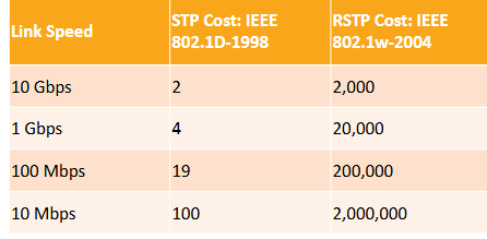 <p>Ieder L2-pad krijgt een Cost waarde. Het pad(oftewel link) met de laagste waarde wordt door de switch gebruikt om frames te forwarden.</p>