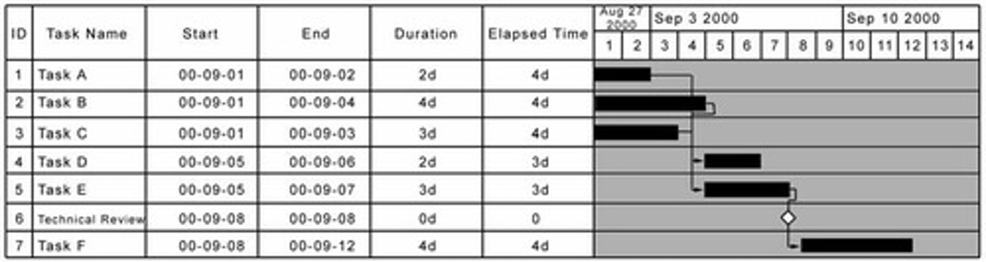 <p>A timeline-based chart that visually represents the schedule of tasks in a project.</p>