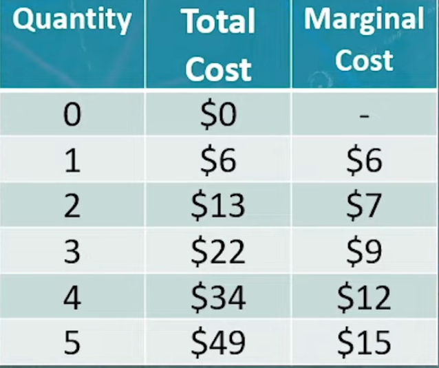 <p>change in total cost</p><p>[conceptually its like o.c]</p>