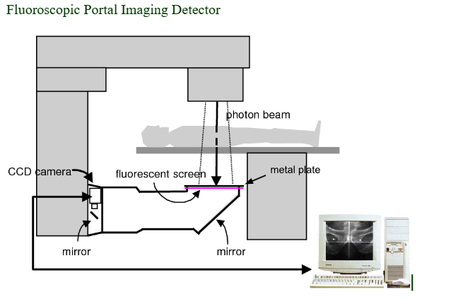 <p><span style="font-family: &quot;Times New Roman&quot;, serif">Image is formed on a <strong>fluoroscopy screen </strong>and <strong>transferred to the camera</strong> via a <strong>high reflectance mirror.</strong></span></p><p><br></p>