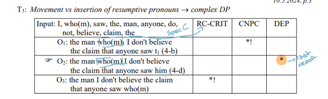 <p>Certain grammatical data exhibit properties which are normally not tolerated in grammar; they seem to serve as a "last resort" if all alternatives are even worse.</p><p>In (4-c)/(4-d) an additional him occurs —&gt; resumptive pronoun</p><p>The insertion of this resumptive pronoun is only allowed in (4-d); the operation seems to be a repair phenomenon, a last resort, since there is no grammatical alternative (cf. (4-b), which violates the Complex NP Constraint). </p><p>Assumption: resumptive pronouns are not part of the input; they are inserted as a last resort to 'save' the structure. (Note: otherwise (4-a)/(4-c) and (4-b)/(4-d) would not be candidates in the same competition!)</p><p></p>