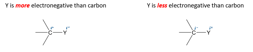 <p>-I = electron-withdrawing effects - the atom is more electronegative than carbon</p><p>+I = electron-donating effects - the atom is less electronegative than carbon</p>