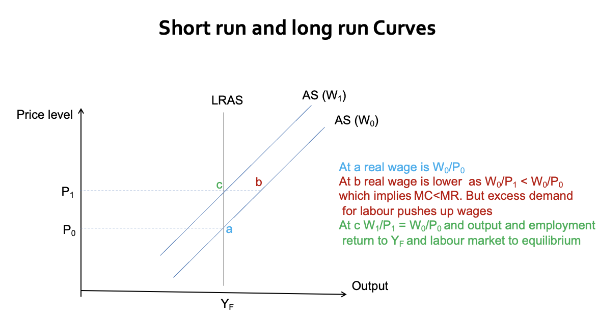 <p>In the short run, the real wage rate (W/P) is changing along the Aggregate Supply (AS) curve, which means there is disequilibrium in the labor market.</p><p>Equilibrium (or long-run): In the long run, the real wage rate must be constant to achieve labor market equilibrium (supply equals demand). This happens when the general level of money wages (W) rises exactly in line with the price level (P), so:</p><p>ΔW = ΔP </p><p>This ensures that the real wage (W/P) remains constant.</p><p>Impact on the AS Curve: If wages increase in line with prices, the AS curve becomes vertical at the level of full employment output (YF), also known as <em>potential output (Y)</em>*. This is the market-clearing level of employment, where the labor market is in equilibrium.</p>