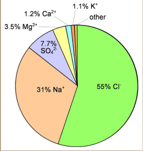 <p>Contains 35g/l (35,000 ppm) of dissolved ions. </p><p>Saline lakes have same ions, but in different proportions. May include trona, mirabilite, epsomite</p>