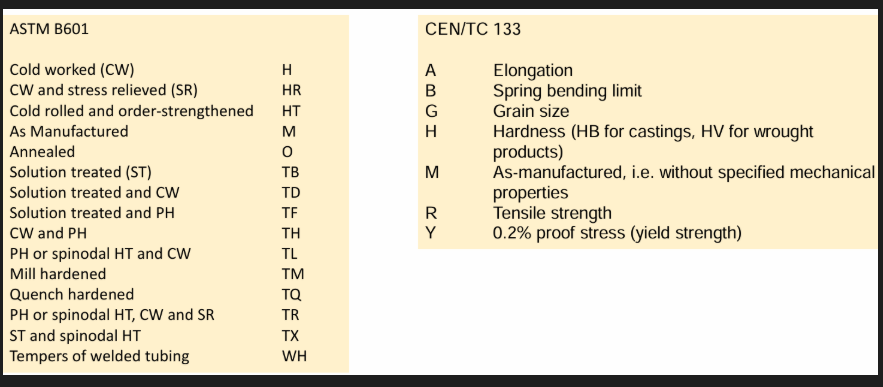<p>CEN standards use a letter C followed by a second letter</p><ul><li><p>W - wrought</p></li><li><p>B - ingots</p></li><li><p>C - casting</p></li><li><p>M - master alloy</p></li></ul><p>Followed by 3 digits to identify materials followed by a letter that identify classification of individual Cu material groups. </p><p>Temper designation see right </p>