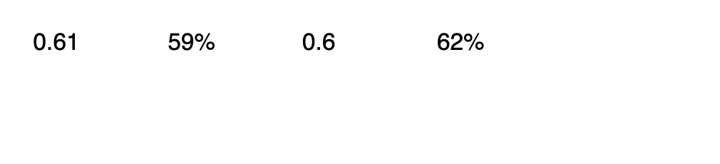 <p>convert these into percentages and into order</p>