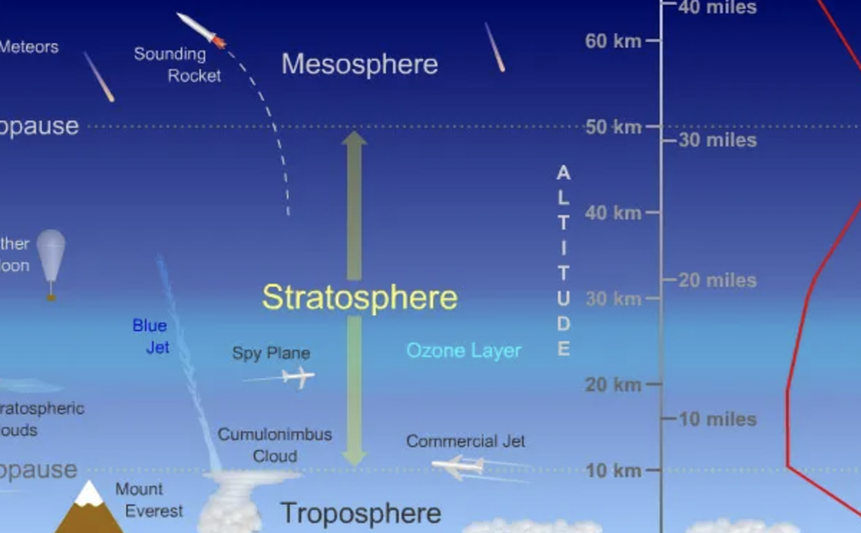 <p>The layer above the troposphere, characterized by a temperature increase with altitude and containing the ozone layer. </p>