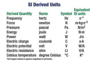 Units which are combinations of the base units of the SI system