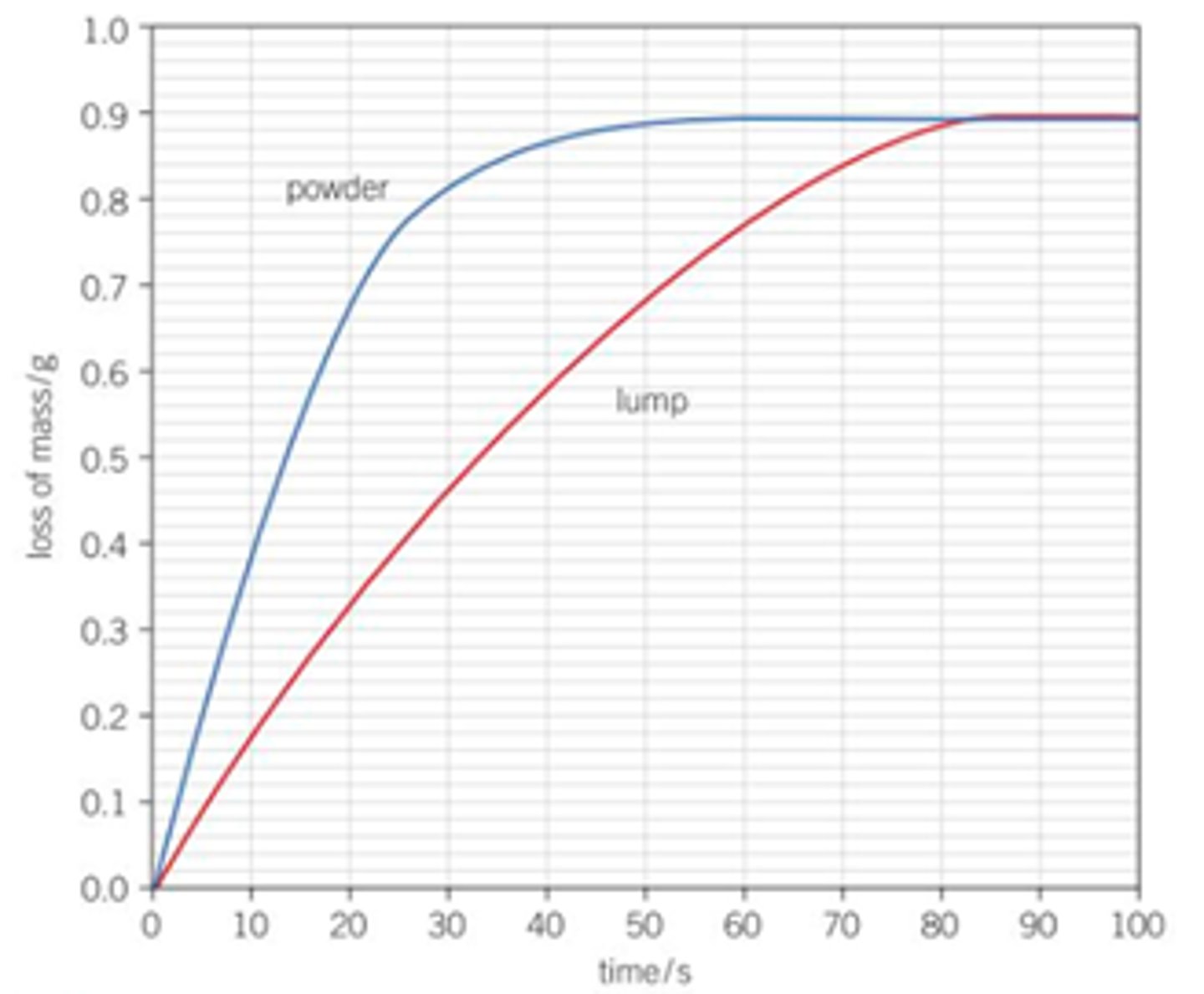 <p>Steeper gradient for the powder and it levels off sooner- faster rate and the reaction finishes sooner</p>