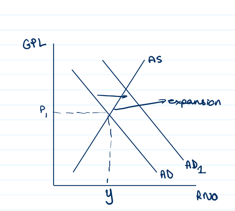 <ul><li><p>An increase in aggregate demand means outward shift in the AD curve</p></li><li><p>Leading to an expansion along the supply curve</p></li><li><p>Because the price of the product increase - so supply expands</p><p></p></li></ul><p></p>